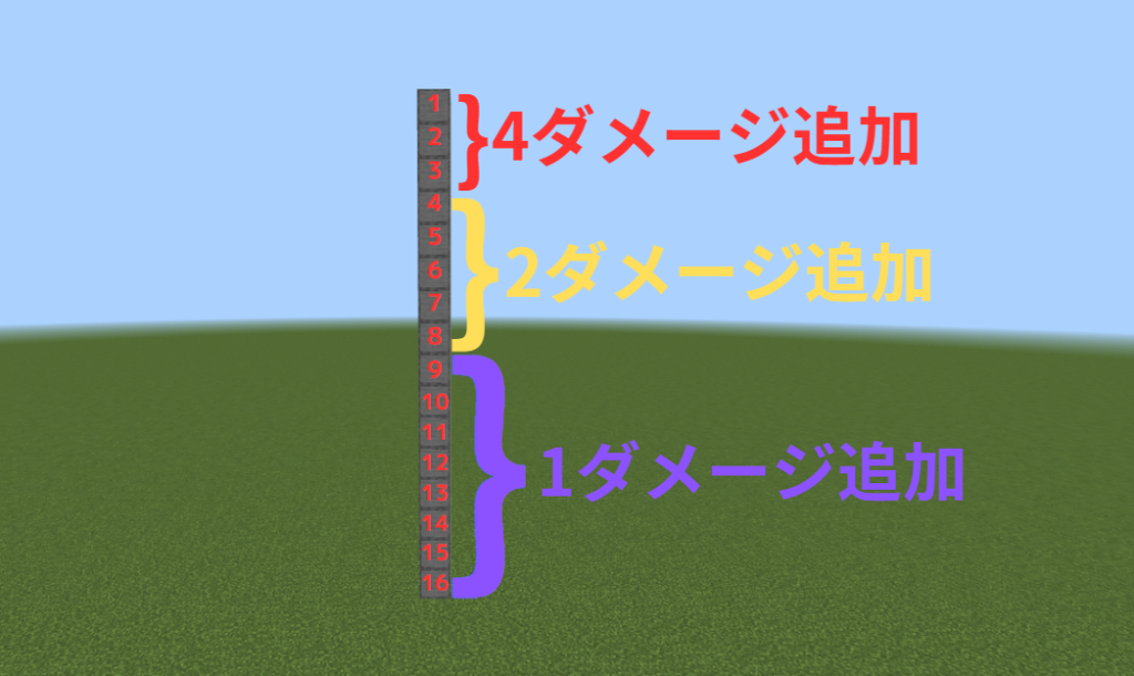 メイスのスマッシュ攻撃のダメージを説明する図