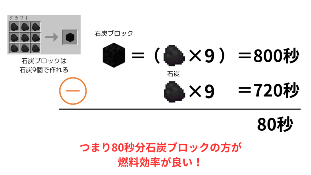 石炭ブロックの方が石炭より燃料効率が良いことを示す図