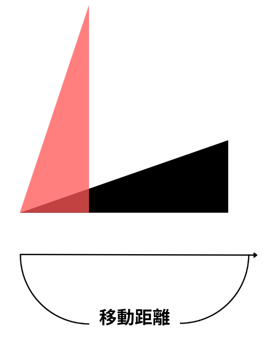 比較的上に向けて突進を発動した時の状態を表す赤色の直角三角形と比較的水平に向けて突進を発動した時の状態を表す黒い直角三角形で、斜辺の長さは等しいが横の長さ（＝飛距離）は黒色の方が長い